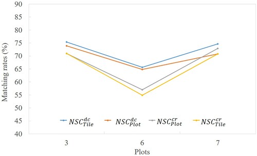 Figure 16. Comparison of tile and plot segmentation results. The annotations ‘NSC’ represent the proposed method. The annotations ‘cr’ and ‘dc’ represent the matching procedure using crown radius and distance criterion. The annotations ‘Plot’ and ‘Tile’ represent the results in plot and tile scale.