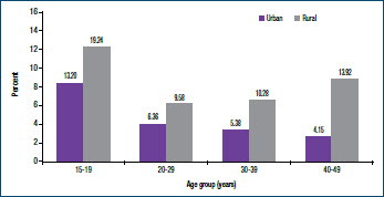 Figure 2: Percentage distribution of the women with undernutrition, according to place of residence and age group