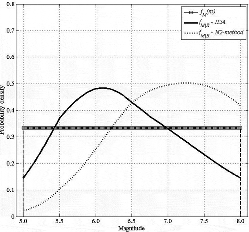 Figure 15. Posterior distributions of magnitude using both IDA and N2-method based fragilities