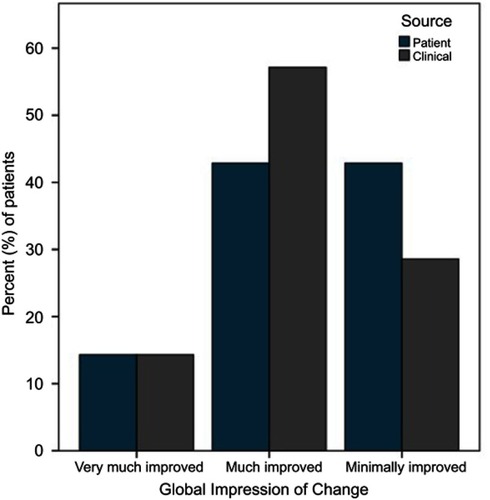 Figure 3 Improvement in self-reported breathing and congestion. X-axis represents the difference score between VAS scales pre- vs post-treatment. Wilcoxon signed-rank test revealed VAS post-test ranks were statistically improved over pre-test ranks (VAS congestion Z=3.1, p=0.002; VAS breathing Z=2.9, p=0.003).