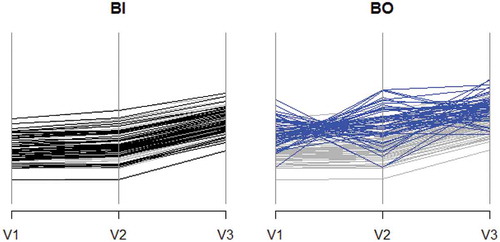 Figure 6. Parallel coordinate plots: Parallel coordinate system is set with variables’ axes equally scaled. Each observation is plotted as a polygonal. Observations within reference behavior are plotted in gray. Black and blue ones represent new observations coming from batches (BI) and (BO). As expected, black polygonals correspond to a batch in control (BI). However, blue polygonals clearly show an unusual behavior within batch (BO).