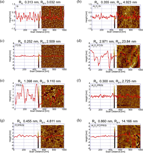 Figure 5. Results of AFM analysis on 1 μm × 1 μm scanned area before and after Al2O3 ALD on various surfaces: (a) bare Si; (b) Al2O3-deposited Si surface; (c) FC-coated Si (FC/Si) surface; (d) Al2O3-deposited FC/Si surface; (e) PR-coated Si (PR/Si) surface; (f) Al2O3-deposited PR/Si surface; (g) FC-covered PR/Si (FC/PR/Si) surface; (h) Al2O3-deposited FC/PR/Si surface.