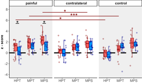 Figure 5 QST z-scores of heat pain threshold (HPT), mechanical pain threshold (MPT) and mechanical pain sensitivity (MPS) of the painful, the contralateral and the control area in the cohorts of CRPS (red) and HC (blue). *p < 0.05. ***p < 0.001.