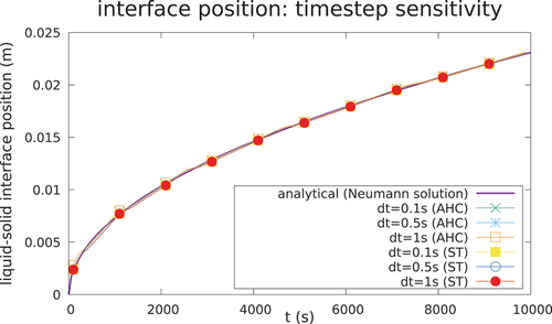 Fig. 5. Sensitivity to different time steps for the 1-D case (mesh = 25 cells).