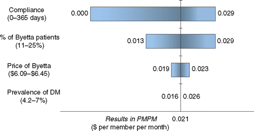 Figure 3. One-way sensitivity analysis on budget impact model.