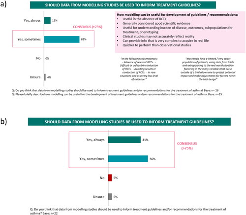 Figure 3. Use of modeling data to inform asthma treatment guidelines: a) Survey 1 and b) Survey 2.A total not adding to 100% is due to rounding.RCTs: Randomized controlled trials