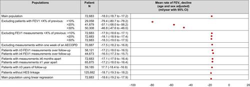 Figure 3 Minimally adjusted rates of FEV1 decline.