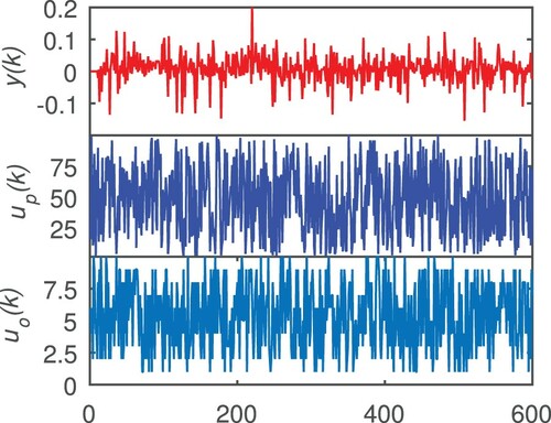 Figure 5. Curve of the propylene catalytic oxidation data.