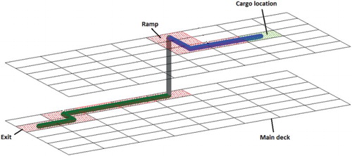 Figure 6. Illustration of the shortest path on two decks.