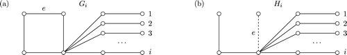 Fig. 3 Adding or deleting an edge may arbitrarily increase the certified domination number.