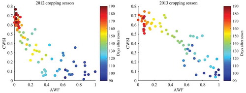 Figure 4. Relationship between AWF in the root zone and CWSI with the color of points represents the days after sowing. (a) AWF vs. CWSI in 2012; (b) AWF vs. CWSI in 2013