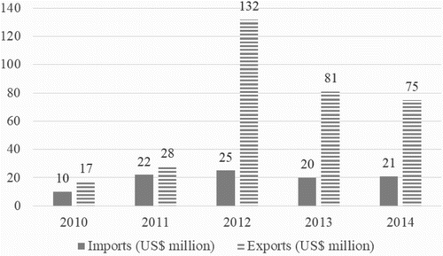 Figure 3. Zambia’s animal feed trade in US$ millions (2010–2014). Source: ITC (Citation2015).