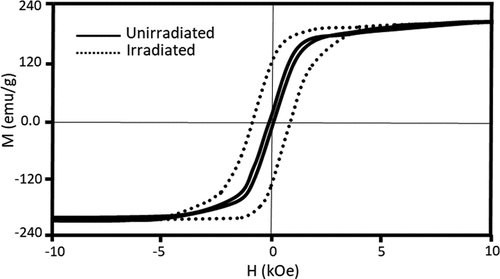 Figure 7. The saturation magnetization Ms and coercivity Hc curve measured at 2 K for pristine NPs (solid line) and irradiated NPs with 50 MeV Ag ions to a fluence of 4 × 1014 ions.cm−2 (dot line), respectively. A maximum magnetic field of 20 kOe is applied parallel to the ion beam direction.