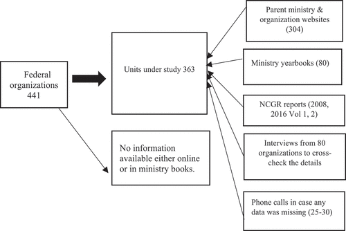 Figure 1. Data collection methods.