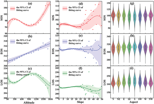 Figure 9. Change trends in (a) SOS, (b) EOS, and (c) LOS with altitude, (d) SOS, (e) EOS, (f) LOS with slope, (g) SOS, (h) EOS, and (i) LOS with aspect in Zhejiang Province. The shadow area of (a)-(f) represents the 95% confidence interval (CI) of the fitting curve.