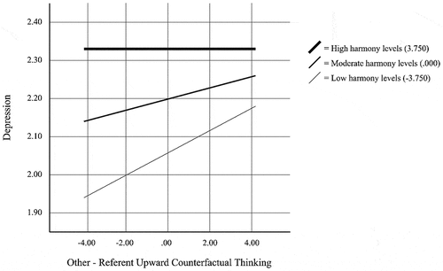 Figure 2. The relationship between other-referent upward counterfactual thinking and depression at levels of collective harmony