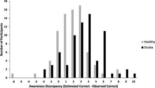 Figure 1. Frequency distribution of discrepancy between estimated accuracy (number correct out of 10) and observed accuracy on the 10-item Weekly Calendar Planning Activity. Positive values of Awareness Discrepancy indicate overestimation and negative values indicate underestimation.