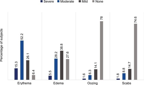 Figure 3 Clinical signs at Day 0.