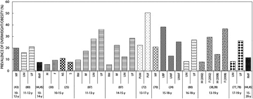 Figure 10: Results from studies describing the combined overweight and obesity prevalence in South African adolescents according to age (years; range). Abbreviations: MF, male and female; UM, urban male; UF, urban female; RMF, rural male and female; M, male; F, female; NS, non-stunted; S, stunted; RM, rural male; RF, rural female; PUM, peri-urban male; PUF, peri-urban female; UBF, urban black female; UWF, urban white female; UMAF, urban mixed-ancestry female.