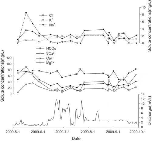 Figure 3. Time series of discharge and solute concentrations of streamwater from LGC in 2009.