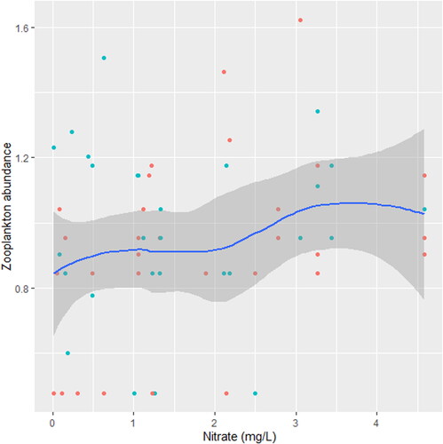 Figure 11. Zooplankton relation to nitrate in station B, n = 807.