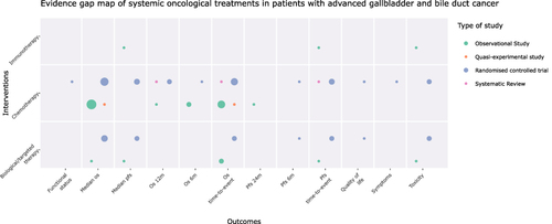 Figure 4 Evidence map for ACD in advanced gallbladder/bile duct cancers. The size of each dot represents the number of studies that address the intervention/outcome relationship. The color of each dot represents the methodological design of the study group.