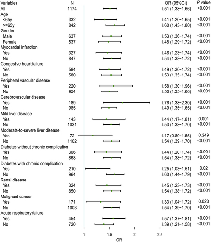 Figure 2 Subgroup analysis of RAR for predicting hospital mortality.