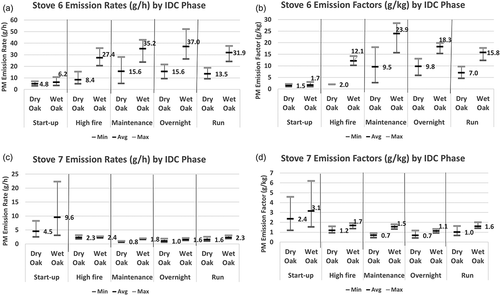 Figure 4. Comparison of Stove 6 (a and b) and Stove 7 (c and d) wet and properly seasoned (dry) wood emission rates and emission factors by IDC phase (average, minimum, and maximum).