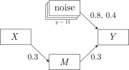 Figure 5 Data-generating model for the simulation of noise in the β paths.