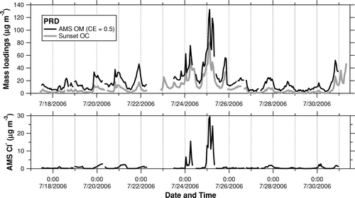 FIG. 8 Time series of AMS OM (top: solid), Sunset OC (top: shaded), and AMS Cl− (bottom) during the PRD campaign.