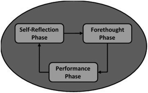 Figure 3. Three phases of self-regulation, adjusted (Zimmerman, Citation2002).