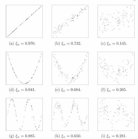 Fig. 2 Values of ξn(X,Y) for various kinds of scatterplots, with n = 100. Noise increases from left to right. The 95th percentile of ξn(X,Y) under the hypothesis of independence is approximately 0.066.