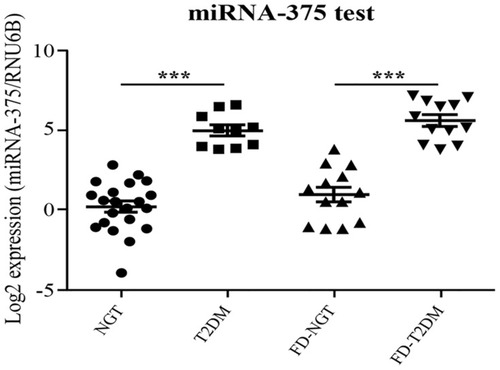 Figure 2 Expression levels of miRNA-375.