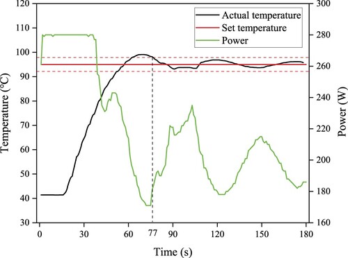 Figure 2. Measured temperature and microwave output power curves with the target temperature set to 95°C.