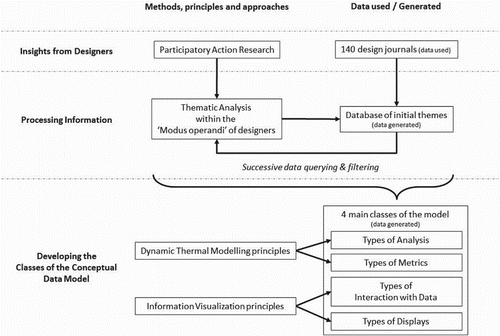 Figure 4. Summary of how the conceptual data model classes emerged.