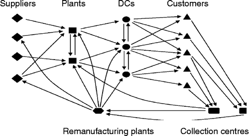 Figure 2 New configuration to design a closed-loop supply chain.