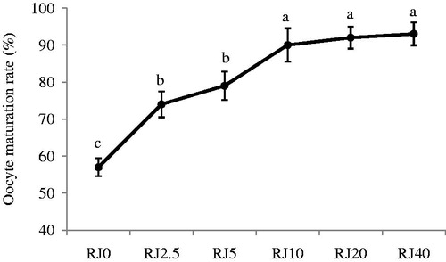 Figure 1. Effect of different concentrations of royal jelly (RJ) in maturation media on sheep oocyte meiotic competence. RJ0, RJ2.5, RJ5, RJ10, RJ20, and RJ40 represent the 0.0, 2.5, 5, 10, 20, and 40 mg/mL of RJ in the maturation medium, respectively. Data are presented as the mean ± SE of six samples. a–cMeans without a common superscript differed (p < 0.01).