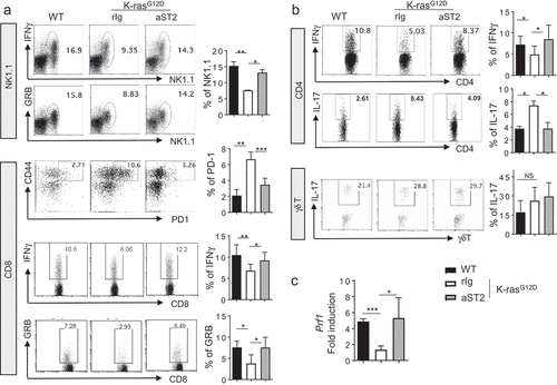 Figure 6. Anti-tumor immune responses are increased after anti-ST2 antibody treatment. (a) Cytokine production of NK1.1 cells and PD-1 expression and cytokine production of CD8 T cells were analyzed by flow cytometry. (b) Flow cytometric analysis of cytokine production by CD4 T cells and γδ T cells. (c) mRNA expression of perforin from mononuclear cells from the whole lung. Error bars represent s.d. from average