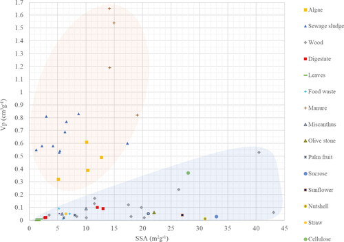 Figure 2. Total pore-volume of hydrochars from different feedstocks plotted against the SSA. The red area covers data obtained from Hg-porosimetry and the blue area indicates data generated from N2-adsorption. The figure is based on data shown in Table 1S in the SI.