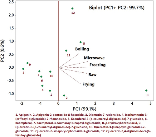 Figure 4. The biplot of principal component analysis (PCA) of phenolic compounds of spinach leaves represents the loadings (cooking treatments) and scores (phenolic compounds) in the dimensional spaces determined by the principal components.
