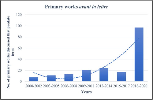 Figure A6. Bar chart illustrating the number of primary works predating the term that are discussed across three-year periods (with polynomial line of best fit of order 2).