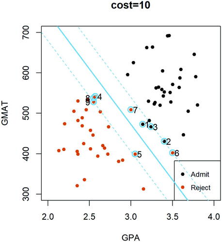 Fig. 3.12 Display of the support vector classifier using cost parameter C0=10 based on the full admission dataset.