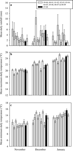 Fig. 6  Differences in mean rainfall and temperature conditions recorded by the Whitianga Aero AWS (36 834S, 175 677E) in November, December and January between 2007–08 (period that toxic honey was produced) and 1999–00 to 2008–09. Asterisks indicate significant differences (P<0.05) between the 2007–08 period and other years; error bars represent the standard error of the mean.