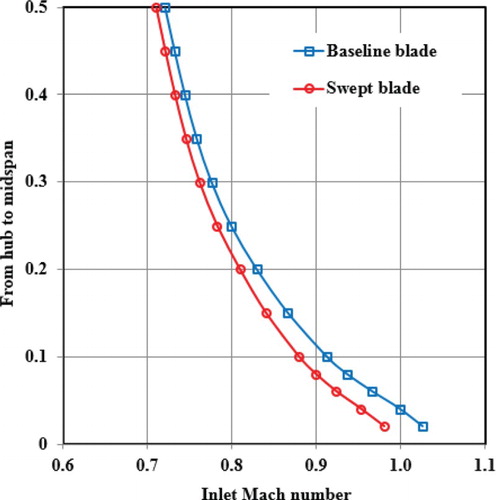 Figure 18. Comparison of the inlet Mach number between the baseline and swept stators.