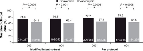 Figure 2 Rates of sustained clinical cure (clinical cure without recurrence of diarrhoea during the 30-day follow-up period) in the fidaxomicin Phase III trials (studies 003 and 004).Citation22,Citation23Notes: Modified intent-to-treat: patients underwent randomization and received ≥1 dose of study medication. Per protocol: patients in the modified intent-to-treat population who received ≥3 days of study medication (in cases of failure) or ≥8 days (in cases of clinical cure) with documented adherence to study protocol and who underwent end-of-treatment evaluation.Reproduced with permission from Cornley OA. Current and emerging management options for Clostridium difficile infection: what is the role of fidaxomicin? Clin Microbiol Infect. 2012;18 Suppl 6:28–35Citation72 and Louie TJ, Miller MA, Mullane KM, et al; for OPT-80-003 Clinical Study Group. Fidaxomicin versus vancomycin for Clostridium difficile infection. N Engl J Med. 2011;364(5):422–431.Citation22