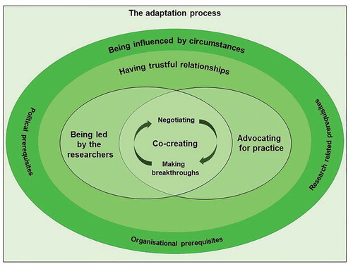Figure 1. The adaptation process when health professionals are involved in a research project