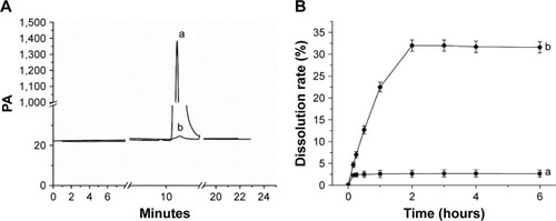 Figure 6 Solvent residue test and dissolution profiles.Notes: (A) Results of the solvent residue test: (a) tetrahydrofuran standard solution gas chromatography test results and (b) LE-NPs in the tetrahydrofuran residual test results. (B) Dissolution profiles of LE: (a) raw LE and (b) LE-NPs. Values are presented as mean ± SD.Abbreviations: LE, lutein ester; LE-NPs, lutein ester nanoparticles; PA, unit of current.