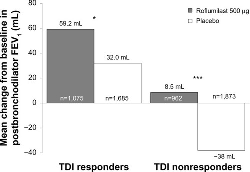 Figure 4 Mean change from baseline in postbronchodilator FEV1 in TDI responders and nonresponders at week 52.Note: *P<0.05; ***P<0.001 versus placebo.Abbreviations: FEV1, forced expiratory volume in 1 second; TDI, transition dyspnea index.