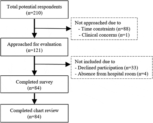 Figure 1. Study sample