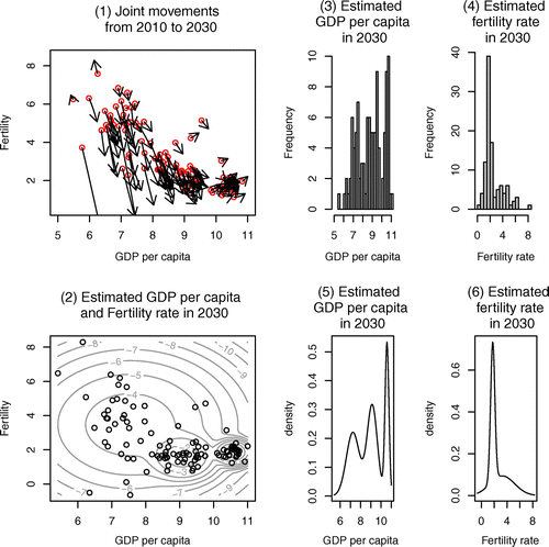 Figure 11. Joint movements for GDP per capita and fertility rate from 2010 to 2030.